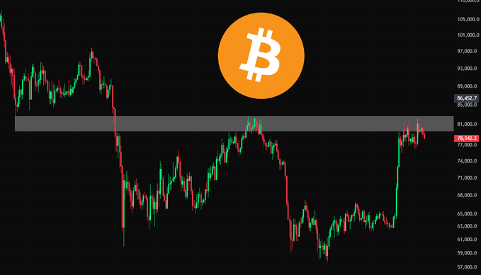 Bitcoin candlestick chart with a large orange Bitcoin logo near the top; the price is marked around $78,269.29 after trading between roughly $55,000 and $105,000.