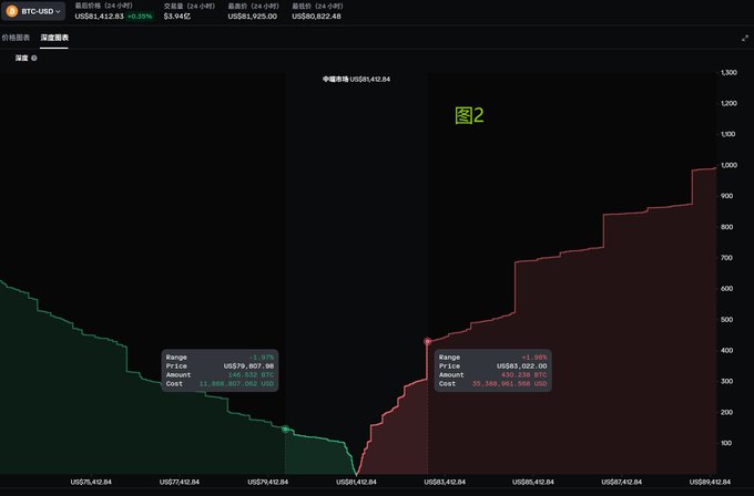 A cryptocurrency depth chart for BTC-USD showing a price drop from approximately $79,412.84 to $81,412.84, with a green buy range and red sell range, labeled '图2' in the center.
