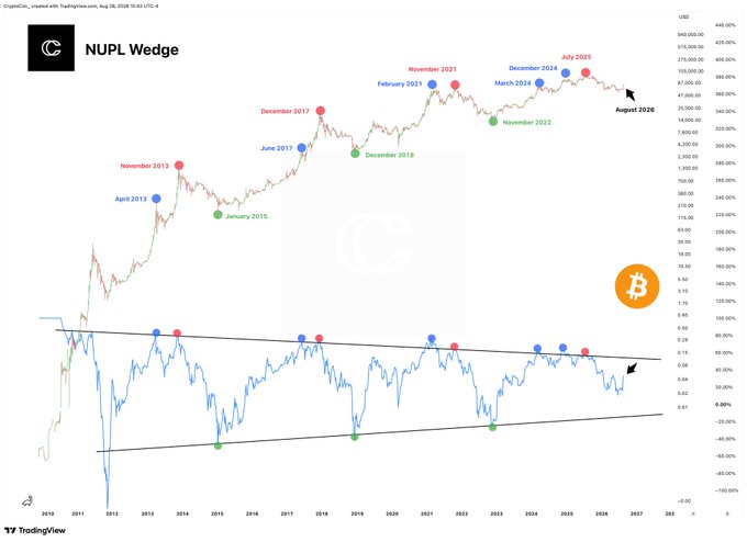A TradingView chart titled "NUPL Wedge" displays Bitcoin's Net Unrealized Profit/Loss indicator forming a descending wedge pattern from 2012 to projected August 2026, with annotated cycle peaks (red dots, e.g., November 2013, December 2017, November 2021, July 2025) and troughs (green dots, e.g., January 2015, December 2018, November 2022), suggesting the bear market remains incomplete and price has yet to reach the wedge's lower boundary.
