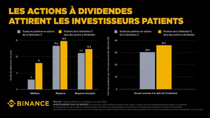 An infographic titled 'LES ACTIONS À DIVIDENDES ATTIRENT LES INVESTISSEURS PATIENTS' (Dividend stocks attract patient investors), using Binance research to compare Gen Z holding durations and open positions between all stocks and dividend stocks.
