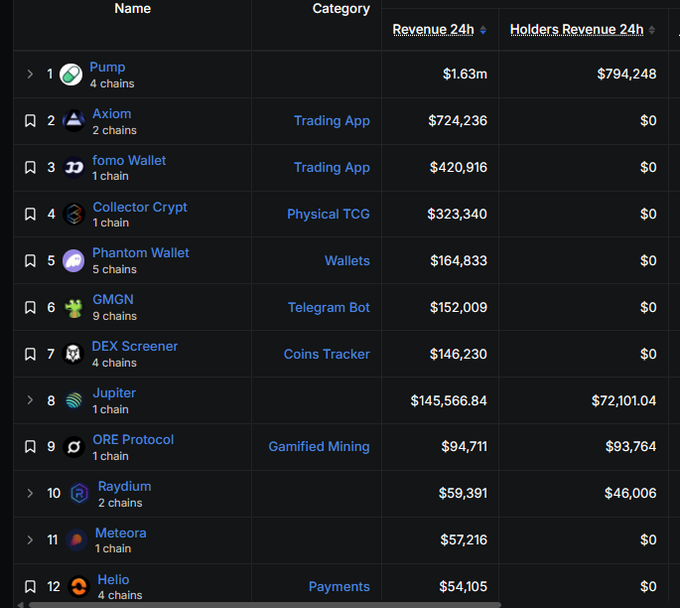 A leaderboard table ranking various cryptocurrency projects and apps by 24-hour revenue, including Pump ($1.63m), Axiom ($724,236), Phantom Wallet ($164,833), and Jupiter ($145,566.84).