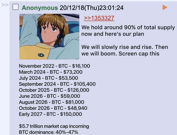 A screenshot of a 4chan /biz/ post from December 18, 2020, featuring an anonymous user who claims to "hold around 90% of total supply" of Bitcoin and shares a predictive price list including November 2022 BTC - $16,100, March 2024 BTC - $73,200, July 2024 BTC - $53,500, September 2024 BTC - $105,400, October 2025 BTC - $126,000, and June 2026 BTC - $59,000, forecasting a "$5.7 trillion market cap incoming" with "BTC dominance: 40%-47%."
