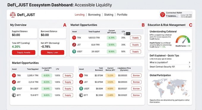 A DeFi_JUST Ecosystem Dashboard showing lending and borrowing metrics for assets TRX, JST, and USDT, with a 4.20% Net APY (Lending) and a Health Factor gauge at >1.5.