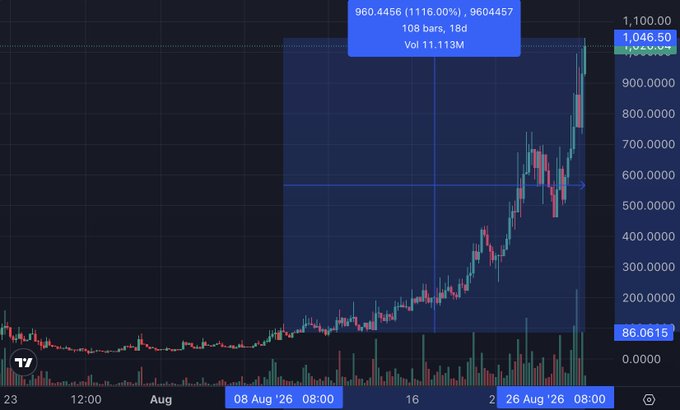 A candlestick chart of $NET shows a roughly 1116% gain over 108 bars (with price highlighted at 960.4456 and volume at 11.113M), visually supporting the "12x on $NET" claim in the post.