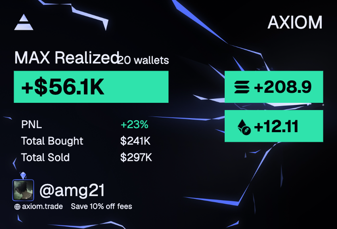 The image is an AXIOM trading dashboard displaying the account "@amg21" with $56.1K MAX Realized (20 wallets), +208.9 SOL, +12.11 ETH, +23% PNL, $241K total bought, and $297K total sold—visually backing the post's claim of turning $20 into ~$80K through trading.