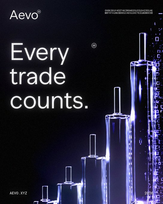 A sleek black promotional graphic for Aevo featuring the tagline "Every trade counts." alongside crystalline purple-blue bar chart imagery, with the URL "AEVO.XYZ" and "2026" visible, reinforcing the post's message about new $H100 and $AI perpetual markets contributing to their 10M volume milestone for the 808,800 USDC year-end distribution.