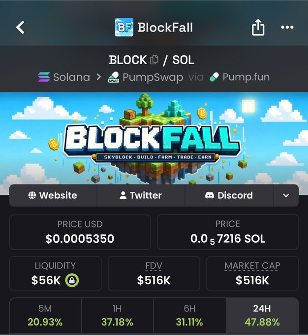 This image shows the BLOCK/SOL token on PumpSwap, with a current price of $0.0005350 and a 24H gain of 47.88%. The accompanying post highlights the token's rapid 2x growth in 48 hours and holder confidence in its multi-million dollar potential.