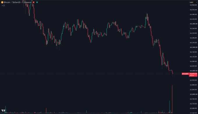 The Bitcoin / Tether US chart shows a sharp price drop to $63,975.34, illustrating the "1.3K BTC" fill mentioned in the post.