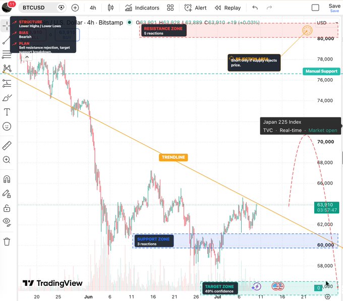 A TradingView chart of BTCUSD on a 4-hour Bitstamp timeframe, displaying various technical analysis annotations including a 'TRENDLINE', 'RESISTANCE ZONE', 'SUPPORT ZONE', and a 'TARGET ZONE' projection.