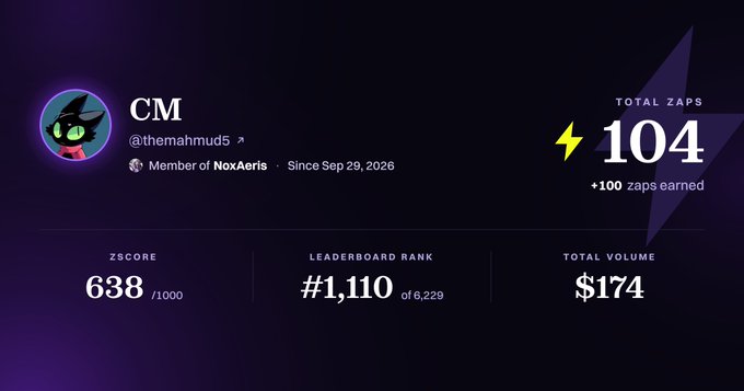 A user profile dashboard for user "CM" (@themahmud5) on Zeru Finance shows their onchain activity with 104 Total Zaps (+100 earned), a ZScore of 638/1000, a Leaderboard Rank of #1,110 out of 6,229, and a Total Volume of $174. The caption illustrates the kind of personalized stats and history users can access after signing in and linking their wallets, as described in the post about building a Zaps history.