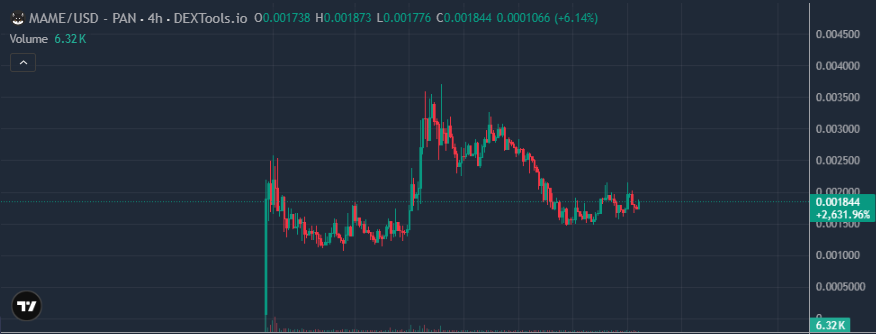 A DEXTools.io candlestick chart for MAME/USD on PAN shows 4-hour price movement, with the header reading “O:0.001738 H:0.001871 L:0.001776 C:0.001844 0.0001066 (+6.14%)” and a visible price marker near 0.001844.