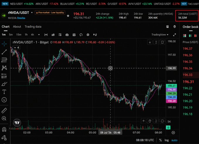 A cryptocurrency trading chart showing rNVDA/USDT (NVIDIA Stocks token) priced at $196.31 with a 24h change of +2.24% and 24h total volume of 56.32M USDT, displayed on the Bitget exchange.