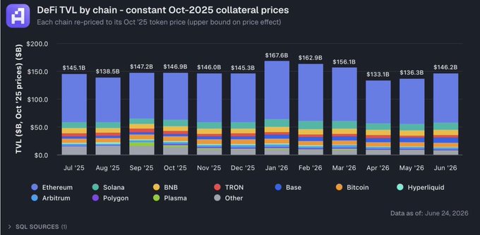 A bar chart titled 'DeFi TVL by chain - constant Oct-2025 collateral prices' displaying TVL values in $B from July 2025 to June 2026, broken down by chains including Ethereum, Solana, BNB, TRON, Base, Bitcoin, Hyperliquid, Arbitrum, Polygon, Plasma, and Other, with data as of June 24, 2026.