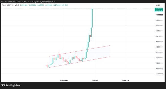 A candlestick price chart of PONS/USDT on MEXC showing a sharp upward price movement, with a red ascending channel pattern drawn, and text indicating 'PONS / USDT · 1D · MEXC O:0.193086 H:0.233405 L:0.128923 C:0.222908 +0.070188 (+46.15%)' at the top.