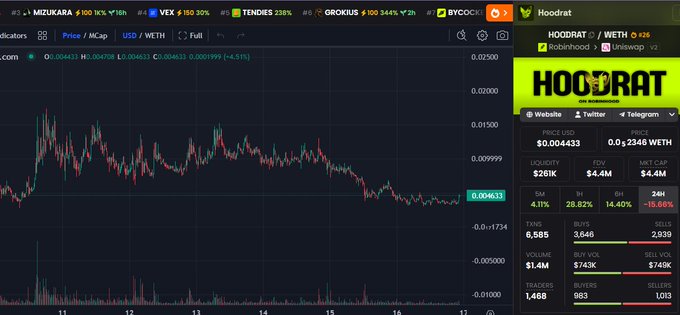 The image displays a cryptocurrency trading chart for the token **HOODRAT** on the Robinhood pair, showing a current price of **0.004433 WETH** (-4.51%), with a 24-hour change of **-15.86%**. The candlestick chart and volume indicators visually support the post's message, illustrating the token's recent dip and supporting the author's claim that it presents a buying opportunity to return to its all-time high.