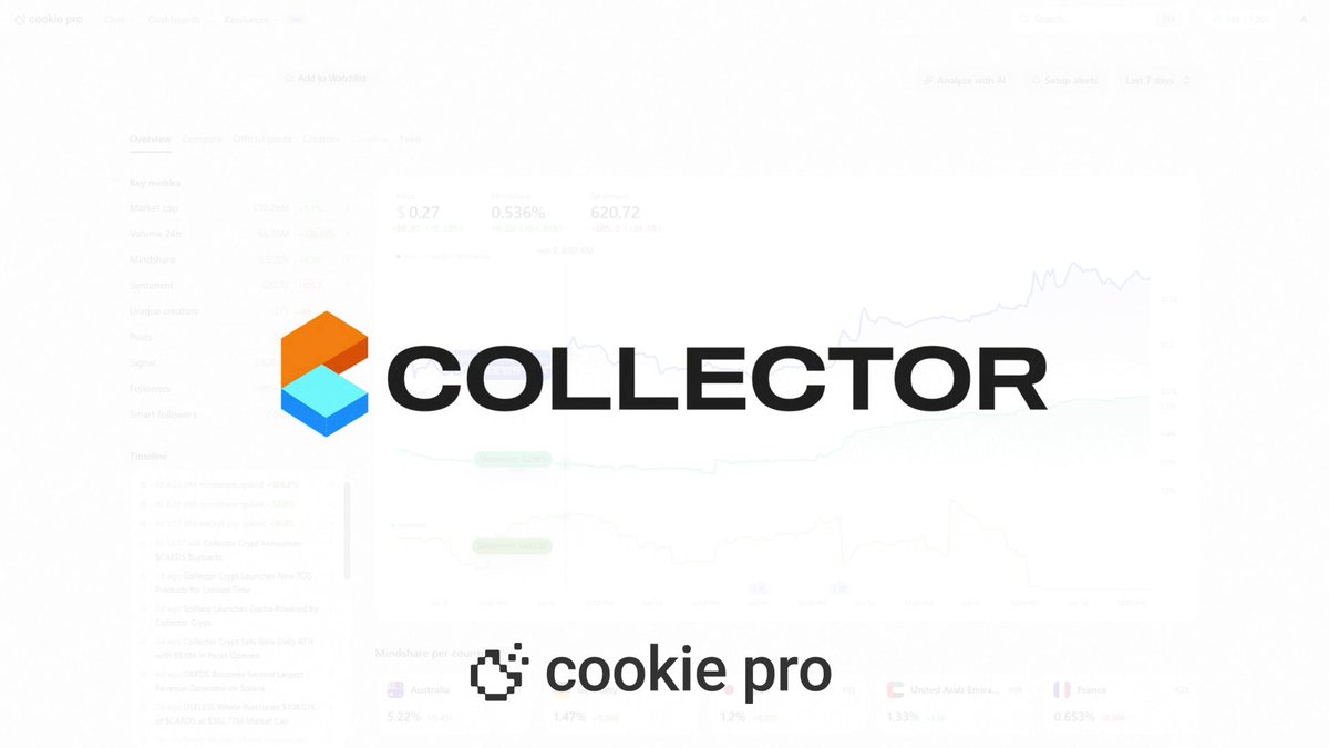 The image features a white background with a logo for CookiePro. Above the logo, there's text that reads "Collector", while below the logo, there are details about the content they created together. The creator of this content seems satisfied, confident in their work and excited by what it has to offer. In the bottom right corner, there's another piece of text: "Everyone watched the $CARDS chart. We watched the signal behind it. High-quality attention, creator conviction, narrative strength, and ecosystem momentum were all telling a much bigger story than price alone". This post seems to be discussing their expertise in creating valuable content for viewers or users, focusing on something that may seem simple at first glance but holds more importance when viewed as part of a larger strategy.