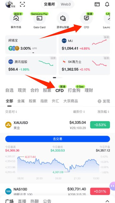 The image displays the Gate.io app's homepage with red arrows highlighting the "CFD" tab, showing trading options including XAUUSD (gold) at $4,335.04 (-0.53%), NAS100 at $30,731.40 (+0.01%), and other assets like MU and SK海力士. The caption emphasizes how CFD trading, once perceived as complex traditional finance (TradFi), is now easily accessible through the Gate app's direct CFD entry point on the homepage.