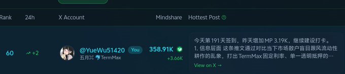 A dark-themed leaderboard/ranking page showing X (Twitter) accounts by Mindshare, with entry for @YueWu51420 ranked 60 with 358.91K mentions, tagged TermMax, discussing TermMax fixed interest rate features.