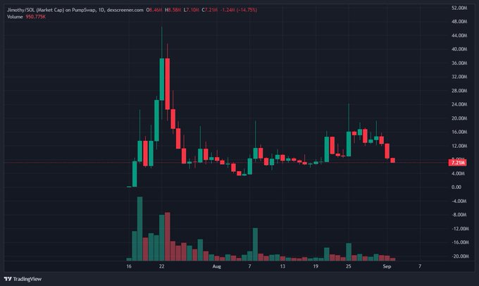 A TradingView candlestick chart showing the price and volume of 'JOY/SOL (Market Cap)' on PumpSwap, with a current value of 9.775K and a price of 7.23M (-14.7%).