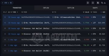 The image displays a transaction history interface from a cryptocurrency wallet (likely OKX Web3), showing recent transfers between exchanges including Binance, OKX, and MEXC, with token symbols like BNB, ETH, and amounts such as 0.1368 and 5.879 totaling $29 and $89.36K respectively. The post relates to this by discussing how a DEX aggregator attempted to route a swap order—shown as pending or potentially failed in the transaction log—before the user had to rely on the wallet to redirect execution to another platform (Avail) to complete successfully, highlighting the fragility and trust issues in DeFi transaction routing.