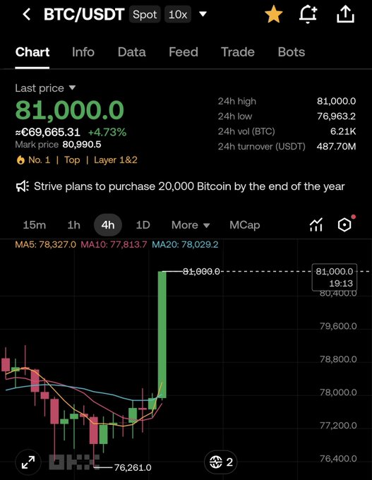 A Binance BTC/USDT 4-hour chart shows Bitcoin surging in a single green candle to 81,000.0 USDT, up 4.73% and above the listed 80,990.5 mark price. The post’s “Bitcoin at $81,000 in one candle” message accurately reflects the sharp breakout shown.