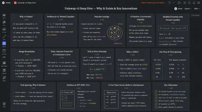 A Notion-style dashboard titled "Uniswap v3 Deep Dive — Why It Exists & Key Innovations," with sections covering concentrated liquidity, discrete ticks, the 1.0001^tick formula, and key takeaways.