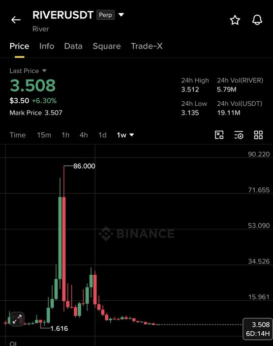The image shows a Binance trading chart for the RIVER/USDT perpetual pair, displaying a last price of $3.508 (up 6.30%) with a weekly (1W) candlestick chart featuring a dramatic historical spike to $86.000 from a low of $1.616, visually supporting the analysis that RIVER may be planning a reversal from its current $2.5-3.6 range toward a potential long-term target of $7-9.