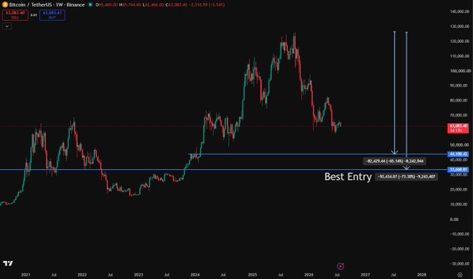 A Bitcoin / TetherUS weekly candlestick chart on TradingView displaying price action from 2021 onward, with annotations marking a 'Best Entry' zone near the $40,000-$42,000 range.