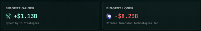 The image shows a screenshot of a computer screen with two columns of text, one being "Biggest Gainer" and the other being "Biggest Loser", both displaying numbers. The first column has a value of $1.13, while the second column has a value of -$8,232. This information is related to a post about choosing the right DAT for trading in cryptocurrency markets.