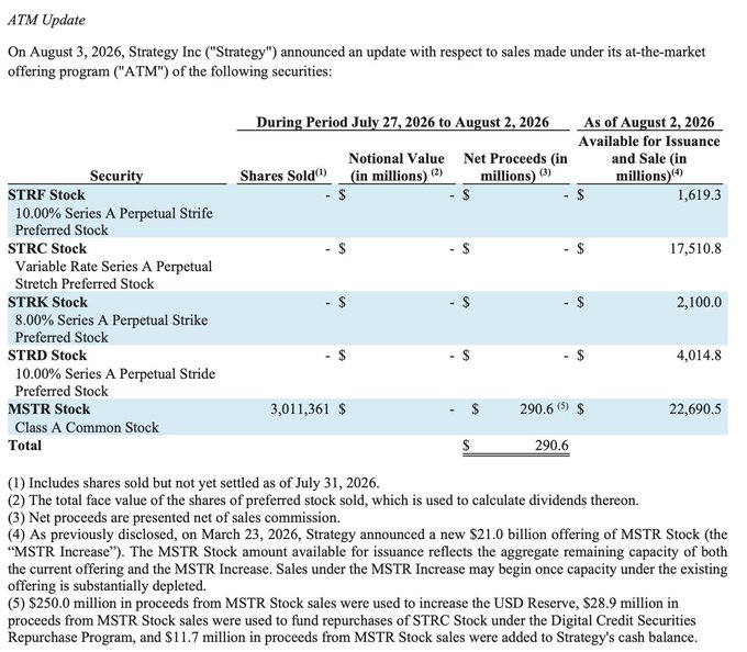 Financial document titled 'ATM Update' from Strategy Inc dated August 3, 2026, detailing at-the-market offering program sales during July 27 - August 2, 2026, showing 3,011,361 shares of MSTR Class A Common Stock sold for net proceeds of $290.6 million.