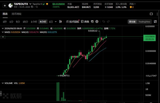 Trading chart for TAPEOUTX token on a crypto exchange showing price rising to $0.015830 with a 7.72% gain.