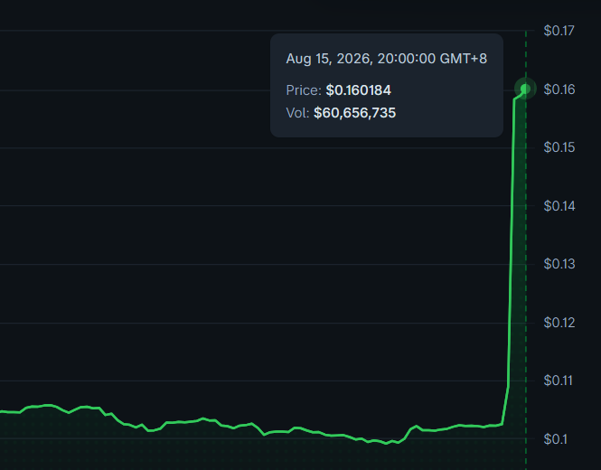 A financial chart displays a dramatic price spike, with the price of $COW jumping from around $0.10 to $0.160184 on August 15, 2026 at 20:00:00 GMT+8, accompanied by an exceptionally high trading volume of $60,656,735—visually reinforcing the "milk volume off the charts" metaphor in the post.