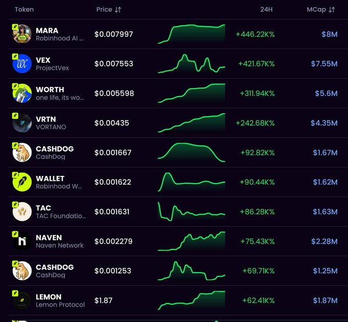 A cryptocurrency market tracker showing a list of tokens, including MARA, VEX, and WORTH, with their prices, 24-hour performance graphs, and market caps, all showing significant percentage gains.