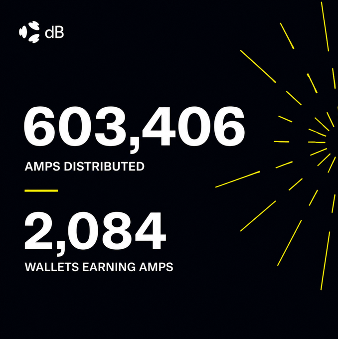 A black infographic with yellow starburst lines showing the numbers "603,406 AMPS DISTRIBUTED" and "2,084 WALLETS EARNING AMPS," with a small dB logo in the top left corner.