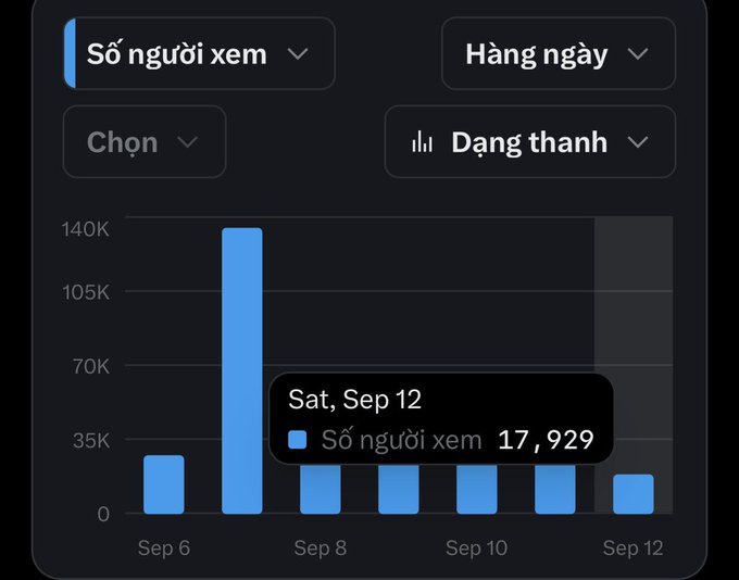 A bar chart showing 'Số người xem' (Viewers) 'Hàng ngày' (Daily), 'Đang thanh' with a highlight on Sat, Sep 12 showing 17,929 viewers.