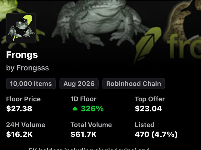A digital marketplace listing for the 'Frongs' NFT collection by Frongss on the Robinhood Chain, showing a floor price of $27.38 and a 1D floor increase of 326%.