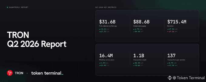 The image is a promotional banner for the "TRON Q2 2026 Report" by Token Terminal, highlighting key metrics including a $31.6B fully diluted market cap, $88.6B stablecoin supply, $715.4M revenue, 16.4M monthly active users, 1.1B transactions, and 137 transactions per second. It visually supports the post's emphasis on TRON's simultaneous growth across stablecoins, users, transactions, and revenue, reinforcing its role as a major payment and settlement infrastructure layer.