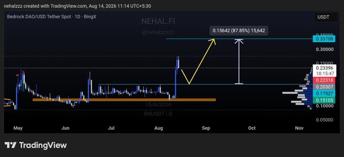 A TradingView candlestick chart titled "Bedrock DAO/USD Tether Spot · 1D · BingX" shows NEHAL.FI's technical analysis with a breakout from the $0.15–$0.18 accumulation zone (marked 15/4/2026) projecting a 87.85% move toward a $0.337 target, with a possible retest around $0.16–$0.17 before continuation.