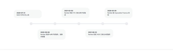 A timeline infographic depicting Rarible's history with five key milestones from 2020-2021, including its July 2020 official launch, May 2020 seed funding, a 2021 Series A funding round, and the August 2020 Rarible Partners launch, illustrating the NFT marketplace's evolution leading up to its new aggregation platform project.