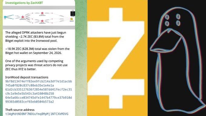 A ZachXBT investigation graphic details that alleged DPRK attackers have transferred approximately 2.7K ZEC ($3.8M) from the September 2026 Bitget exploit to the IronWood privacy pool, with visible on-chain transaction hashes and a source address shown alongside the Zcash (ZEC) logo and a stylized penguin illustration.
