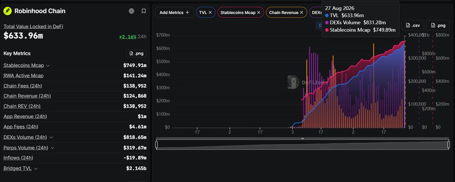 A Robinhood Chain DeFi analytics dashboard showing Total Value Locked at $633.96m (+2.16% 24h) with metrics including Stablecoins Mcap ($749.91m), Chain Revenue ($124,860), and a TVL chart dated 27 Aug 2026.