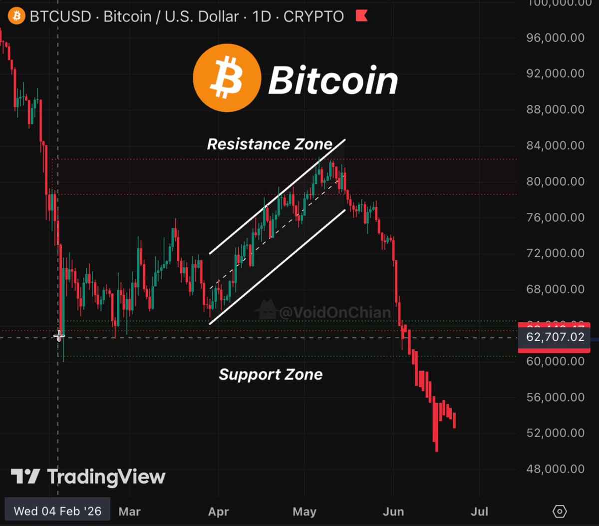 Another Bitcoin dump has taken place, causing many people to refer to it as "the correction is over." The post seems to discuss the current state of Bitcoin prices, where some traders have already lost more than 20% of their investments, while others still see potential for recovery in the market. The image depicts a downward trend within the Bitcoin market, which has been identified by the two words "Bitcoin" and "downfall," suggesting that there is currently a significant decline in Bitcoin values compared to previous days or months.
