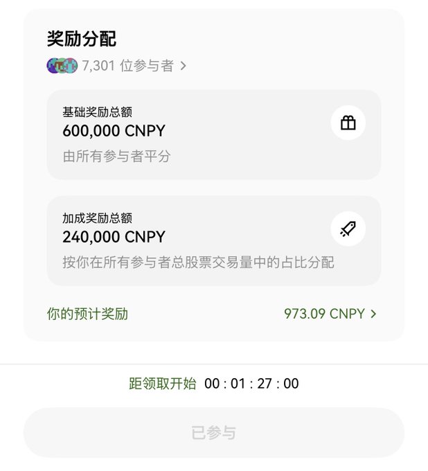 The image displays a reward distribution screen showing a total basic reward of 600,000 CNPY split among 7,301 participants, with an additional 240,000 CNPY bonus tied to stock trading share, resulting in an estimated personal reward of 973.09 CNPY—consistent with the post describing how the user didn't hedge yesterday and saw their airdrop reward drop from $300 to $150, planning to claim it later.
