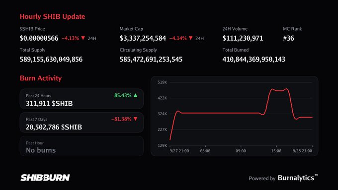 ShibBurn dashboard displaying an Hourly SHIB Update with $SHIB price down 4.13%, market cap of $3.3B, and burn activity metrics including 311,911 $SHIB burned in the past 24 hours.