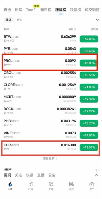 A cryptocurrency trading app screenshot showing the gainers list, with PRCL/USDT (+46.03%) and CHR/USDT (+13.55%) highlighted in red boxes.