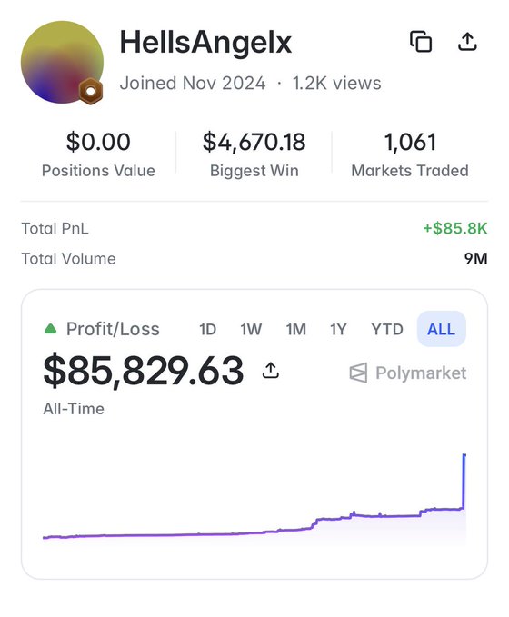 The image shows a Polymarket profile for user "HellsAngelx" displaying $85,829.63 in all-time profit/loss, a $4,670.18 biggest win, 1,061 markets traded, and a PnL chart with a sharp upward spike—visually supporting the post's claim that the user generated substantial gains (including the $53.3K BTC Up/Down win) by trading long-shot outcomes on daily crypto markets.