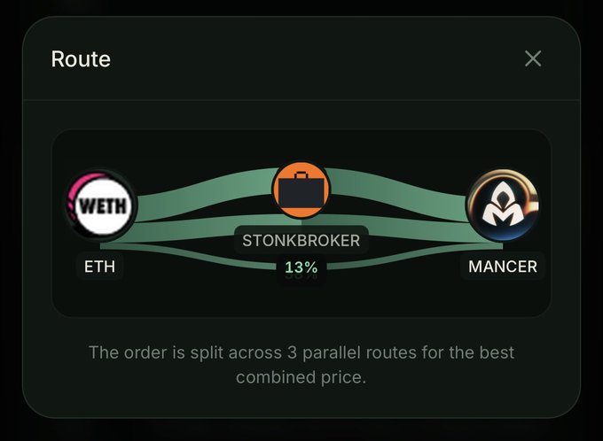 A crypto trading interface displays a route from ETH (WETH) to Mancer via Stonkbroker, with 13% allocated to one of three parallel routes for the best combined price.