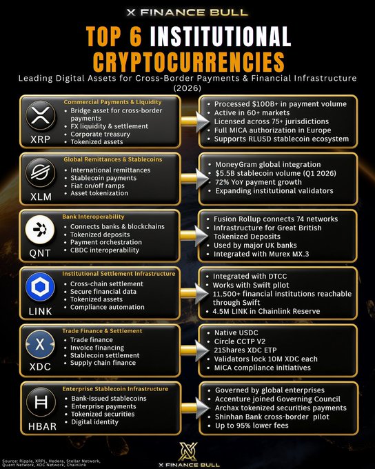 An infographic titled 'TOP 6 INSTITUTIONAL CRYPTOCURRENCIES' by Finance Bull, listing XRP, XLM, QNT, LINK, XDC, and HBAR with their use cases and metrics for cross-border payments in 2026.