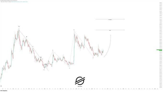 The image shows a long-term candlestick chart for Stellar (XLM/USD) on TradingView, featuring Elliott Wave annotations with a labeled wave "iv" and a circled low, alongside projected upside targets marked at $0.681 and $0.402 on the right-hand price scale. The chart visually supports the post's bullish thesis by illustrating the higher lows holding after breakout, with technical structure pointing toward the $0.681 target as a potential 200%+ rally zone.