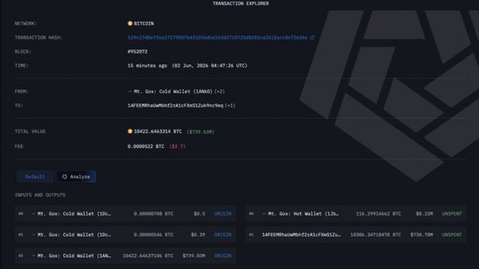 The image features an online trading platform with a screen displaying information about bitcoins and their value. The text on the screen indicates that Mt. Gox has recently moved 10,422 Bitcoins worth $739 million into a fresh wallet. This detail suggests that Mt. Gox is actively engaged in trading virtual currency or digital assets like bitcoins for other cryptocurrency exchanges.